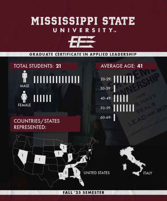 Applied Leadership Certificate Fall 2025 student demographics