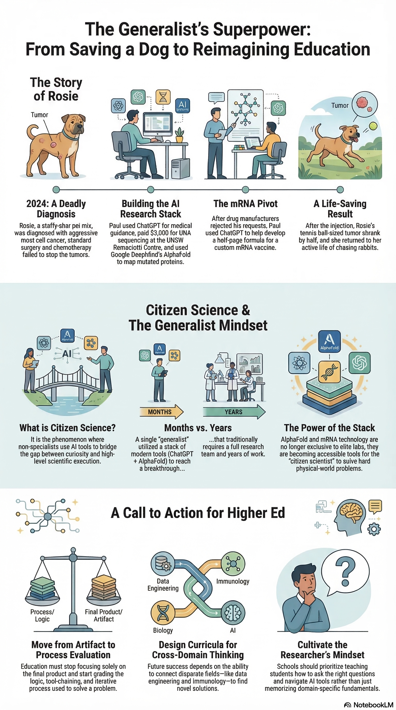 Infographic on Generalists in the Workforce and Relationship to Education
