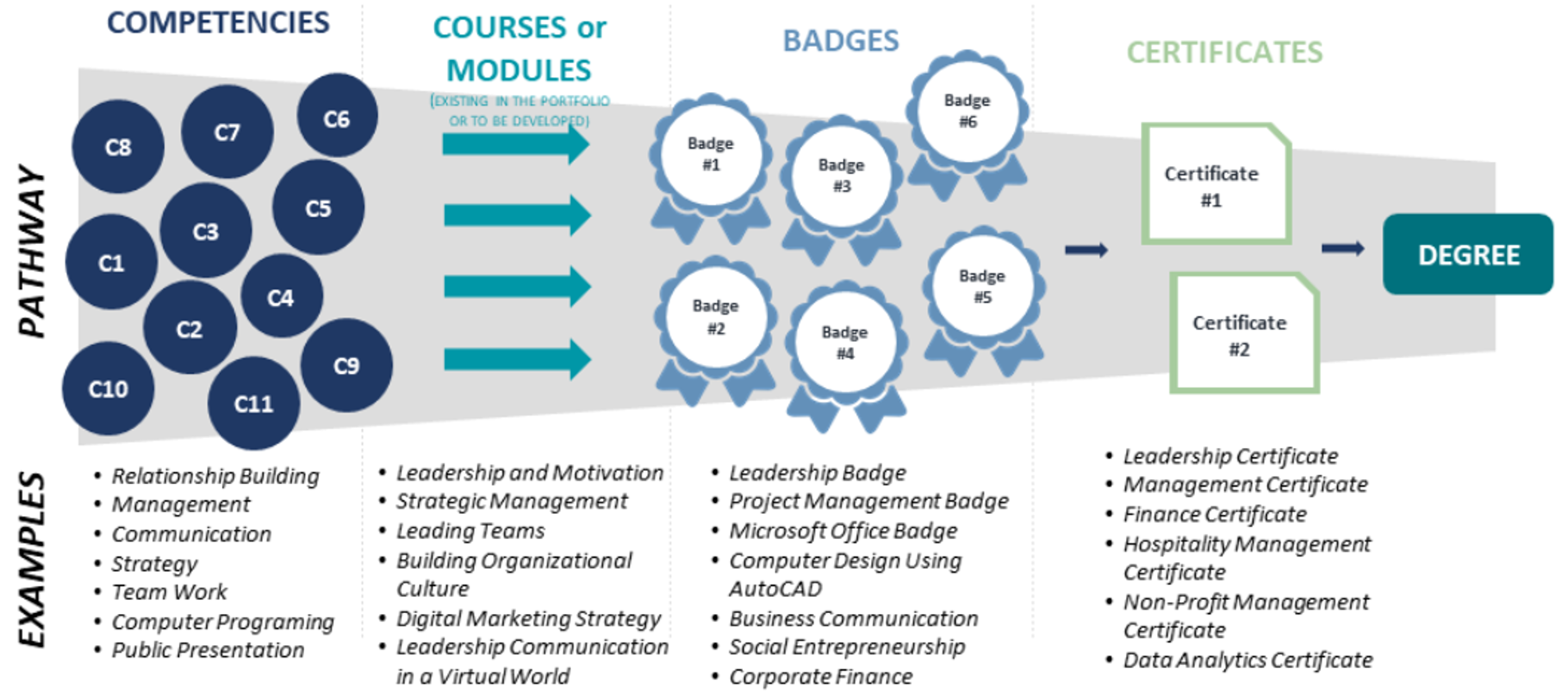 UPCEA Overview of Stackable Credentials