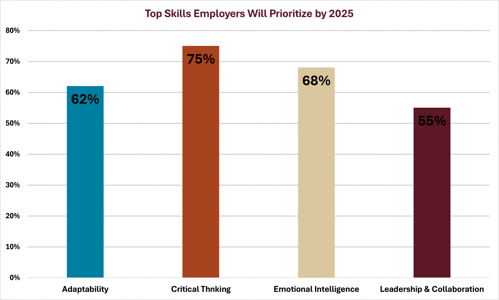 Top Skills Employers Will Prioritize By 2025 Chart